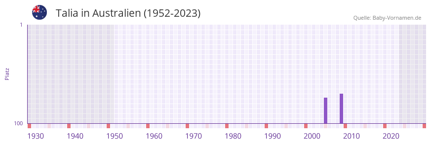 Talia in der Vornamen-Hitliste von Australien (1952-2023) Talia in der Vornamen-Hitliste von Australien (1952-2023)