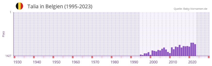 Talia in der Vornamen-Hitliste von Belgien (1995-2023) Talia in der Vornamen-Hitliste von Belgien (1995-2023)