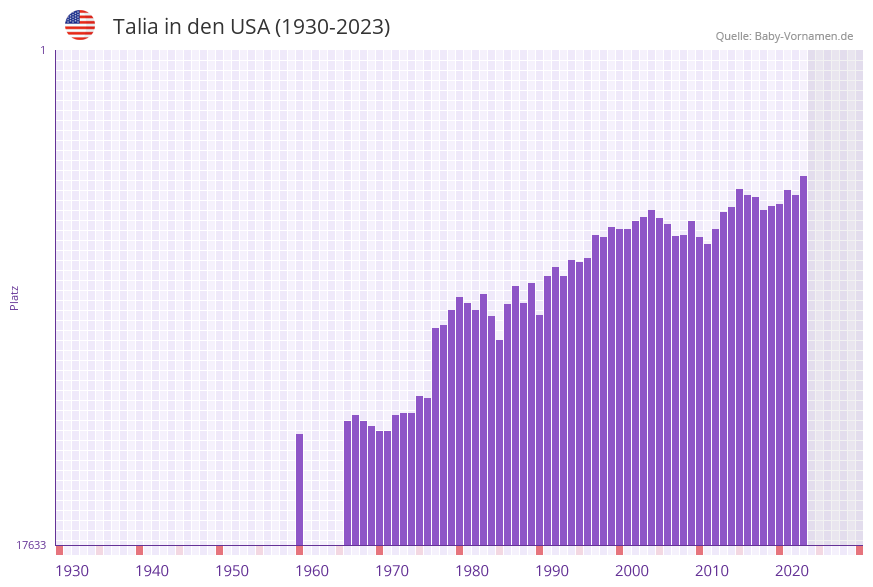 Talia in der Vornamen-Hitliste von den USA (1930-2023) Talia in der Vornamen-Hitliste von den USA (1930-2023)