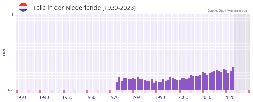 Talia in der Vornamen-Hitliste von der Niederlande (1930-2023) Talia in der Vornamen-Hitliste von der Niederlande (1930-2023)