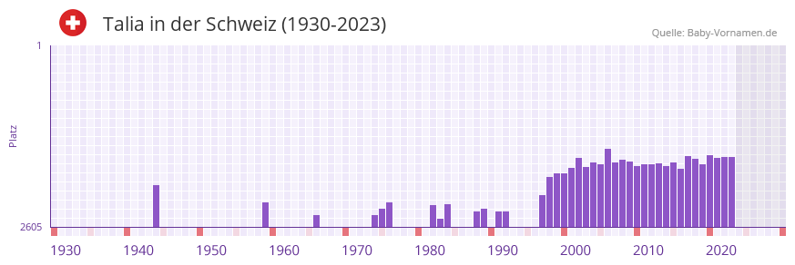 Talia in der Vornamen-Hitliste von der Schweiz (1930-2023) Talia in der Vornamen-Hitliste von der Schweiz (1930-2023)