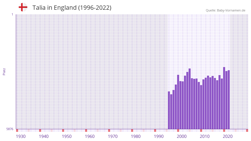 Talia in der Vornamen-Hitliste von England (1996-2022) Talia in der Vornamen-Hitliste von England (1996-2022)