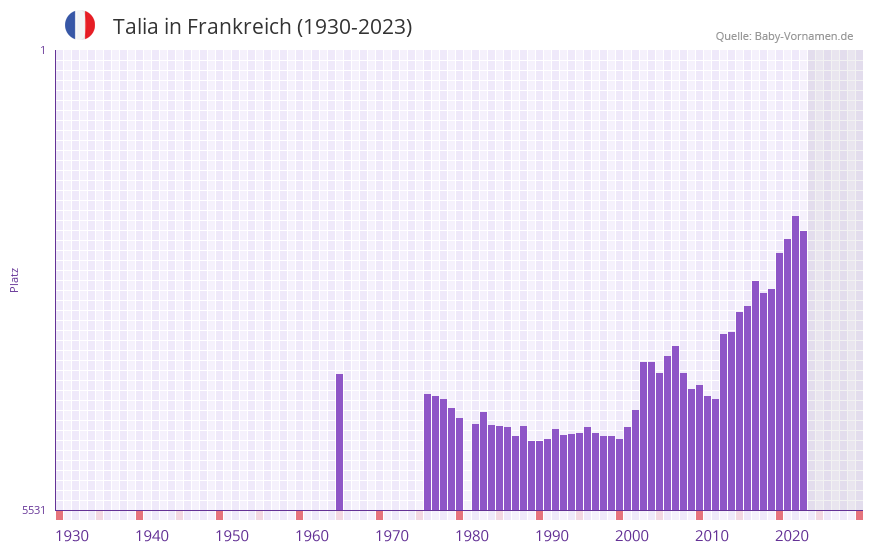 Talia in der Vornamen-Hitliste von Frankreich (1930-2023) Talia in der Vornamen-Hitliste von Frankreich (1930-2023)