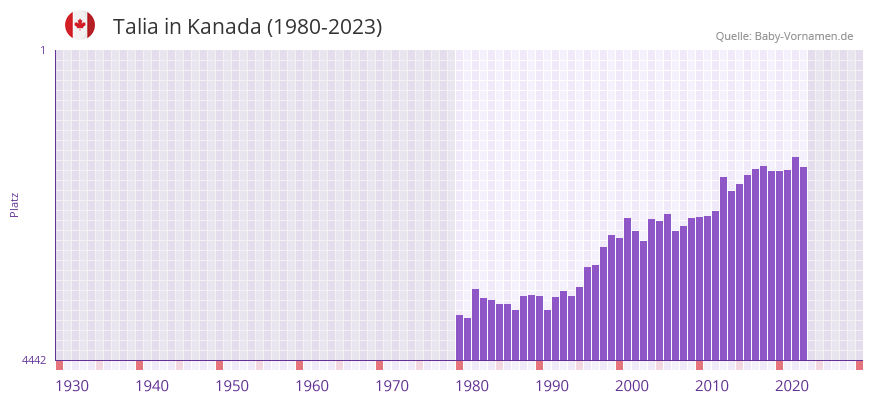 Talia in der Vornamen-Hitliste von Kanada (1980-2023) Talia in der Vornamen-Hitliste von Kanada (1980-2023)