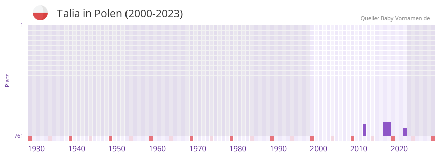 Talia in der Vornamen-Hitliste von Polen (2000-2023) Talia in der Vornamen-Hitliste von Polen (2000-2023)