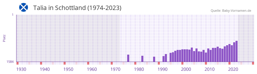 Talia in der Vornamen-Hitliste von Schottland (1974-2023) Talia in der Vornamen-Hitliste von Schottland (1974-2023)