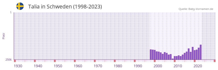 Talia in der Vornamen-Hitliste von Schweden (1998-2023) Talia in der Vornamen-Hitliste von Schweden (1998-2023)