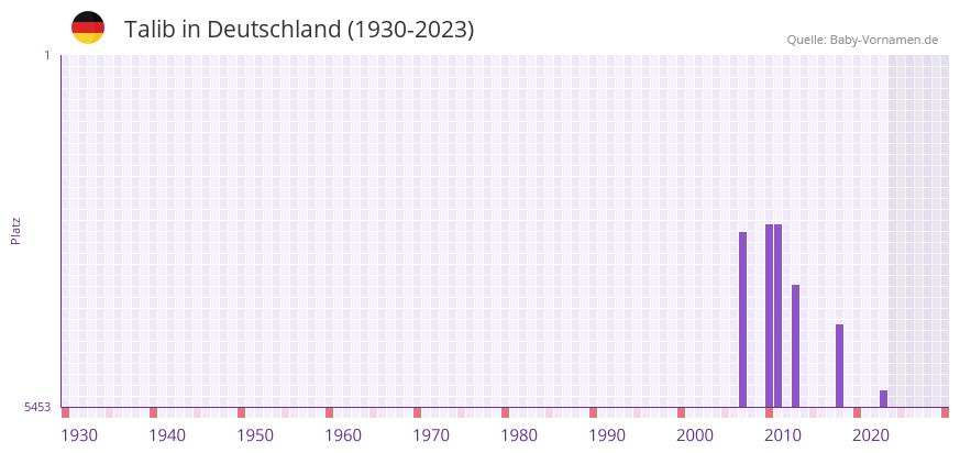 Talib in der Vornamen-Hitliste von Deutschland (1930-2023)