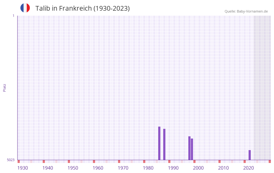 Talib in der Vornamen-Hitliste von Frankreich (1930-2023)