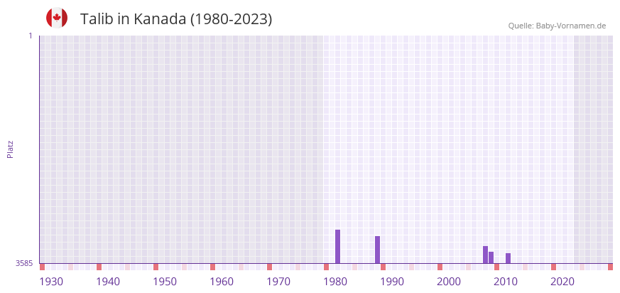 Talib in der Vornamen-Hitliste von Kanada (1980-2023)