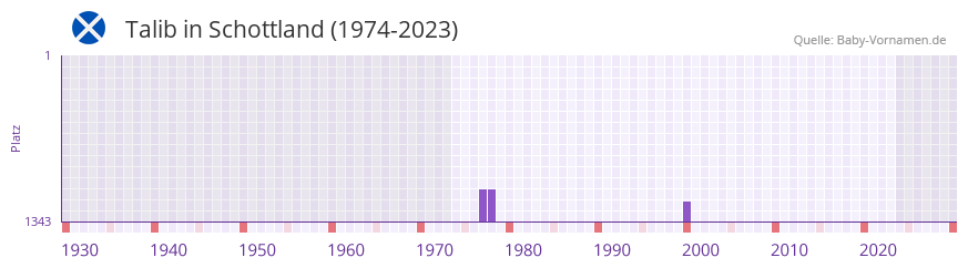 Talib in der Vornamen-Hitliste von Schottland (1974-2023)