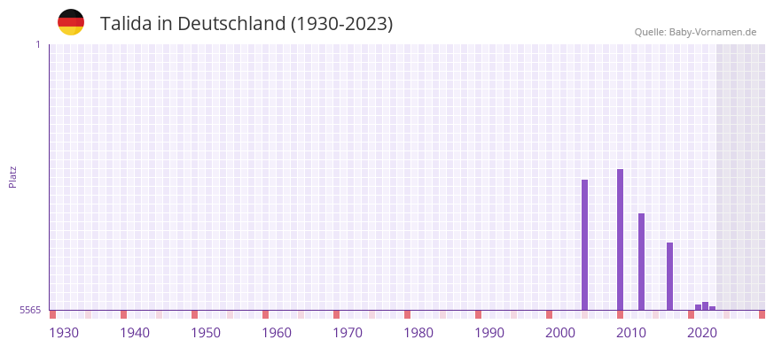Talida in der Vornamen-Hitliste von Deutschland (1930-2023)