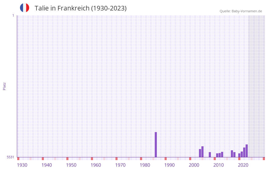 Talie in der Vornamen-Hitliste von Frankreich (1930-2023)