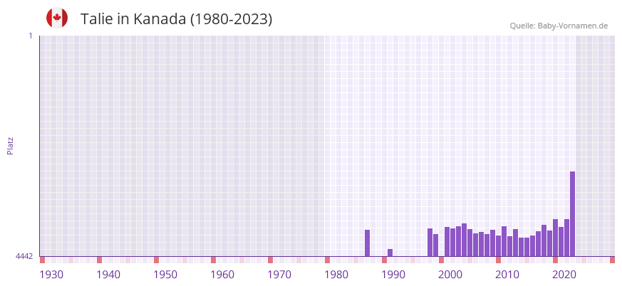 Talie in der Vornamen-Hitliste von Kanada (1980-2023)
