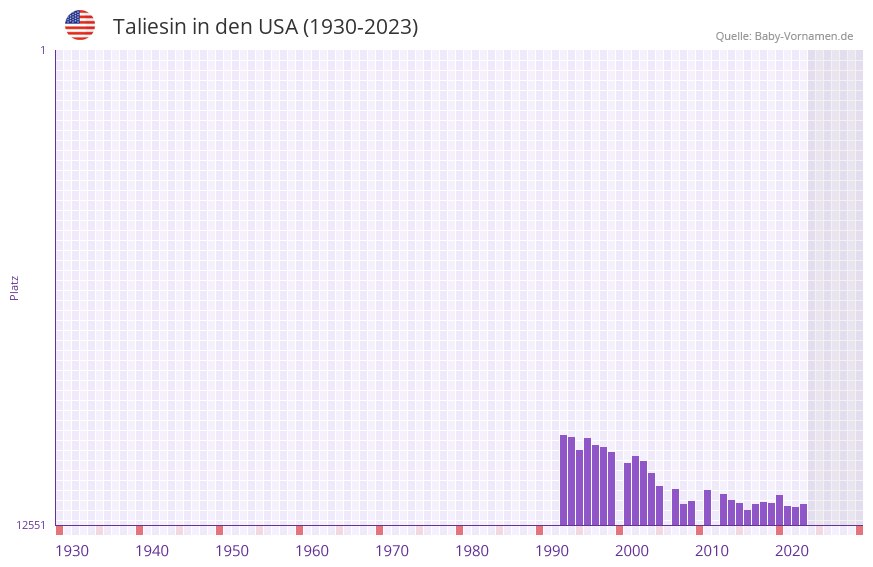 Taliesin in der Vornamen-Hitliste von den USA (1930-2023) Taliesin in der Vornamen-Hitliste von den USA (1930-2023)