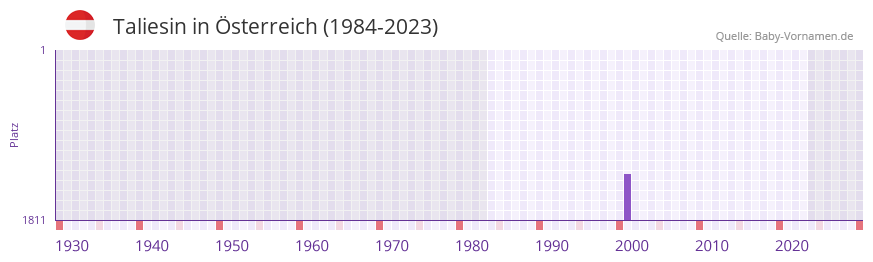Taliesin in der Vornamen-Hitliste von Österreich (1984-2023) Taliesin in der Vornamen-Hitliste von Österreich (1984-2023)