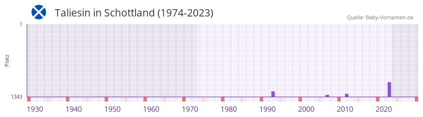 Taliesin in der Vornamen-Hitliste von Schottland (1974-2023) Taliesin in der Vornamen-Hitliste von Schottland (1974-2023)