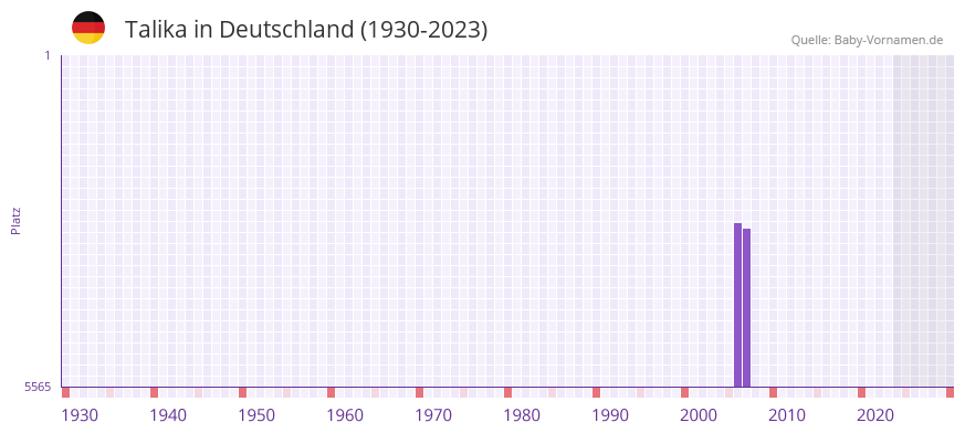 Talika in der Vornamen-Hitliste von Deutschland (1930-2023)