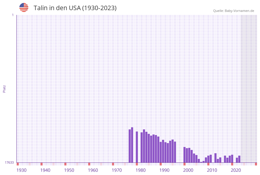 Talin in der Vornamen-Hitliste von den USA (1930-2023) Talin in der Vornamen-Hitliste von den USA (1930-2023)