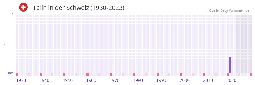 Talin in der Vornamen-Hitliste von der Schweiz (1930-2023) Talin in der Vornamen-Hitliste von der Schweiz (1930-2023)