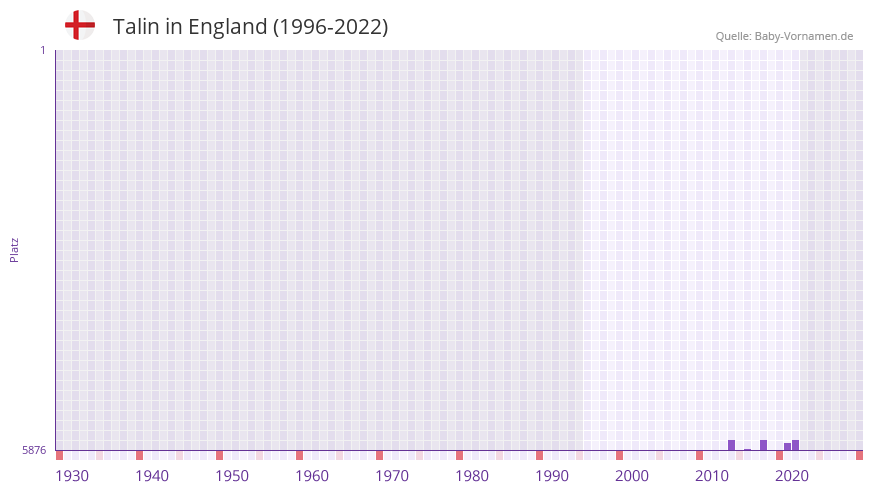 Talin in der Vornamen-Hitliste von England (1996-2022) Talin in der Vornamen-Hitliste von England (1996-2022)