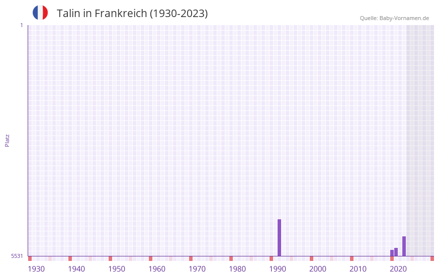 Talin in der Vornamen-Hitliste von Frankreich (1930-2023) Talin in der Vornamen-Hitliste von Frankreich (1930-2023)