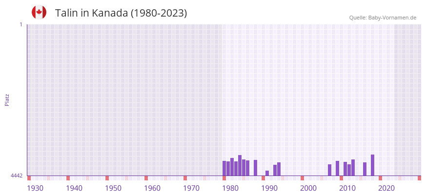 Talin in der Vornamen-Hitliste von Kanada (1980-2023) Talin in der Vornamen-Hitliste von Kanada (1980-2023)