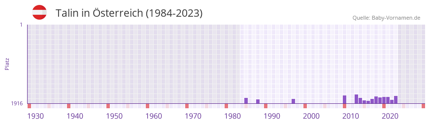 Talin in der Vornamen-Hitliste von Österreich (1984-2023) Talin in der Vornamen-Hitliste von Österreich (1984-2023)