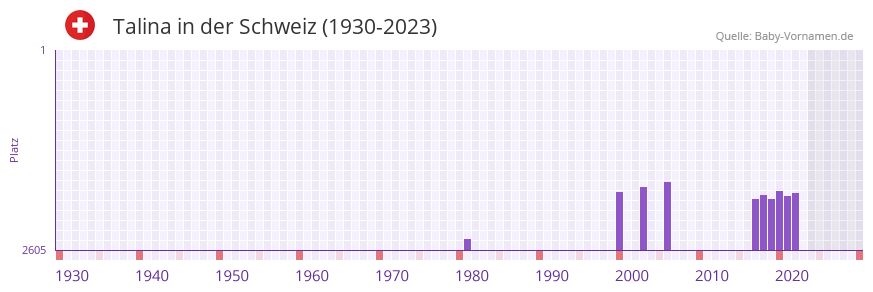 Talina in der Vornamen-Hitliste von der Schweiz (1930-2023)
