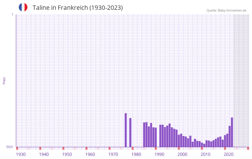 Taline in der Vornamen-Hitliste von Frankreich (1930-2023) Taline in der Vornamen-Hitliste von Frankreich (1930-2023)