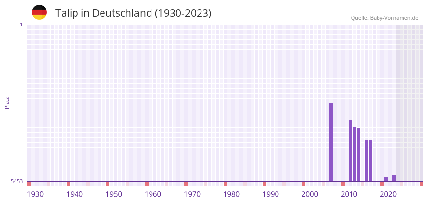 Talip in der Vornamen-Hitliste von Deutschland (1930-2023)