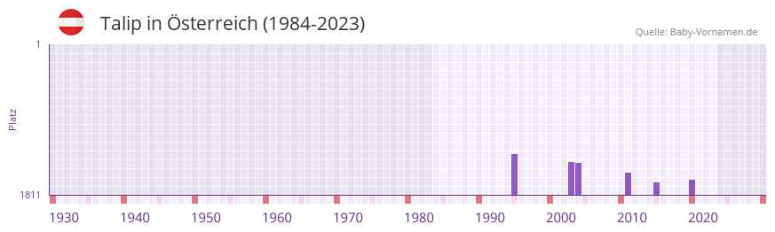 Talip in der Vornamen-Hitliste von sterreich (1984-2023)
