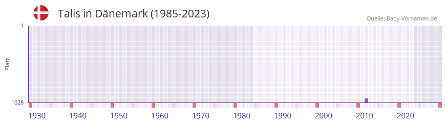 Talis in der Vornamen-Hitliste von Dnemark (1985-2023)