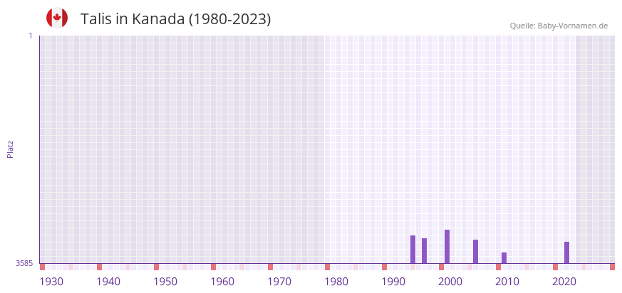 Talis in der Vornamen-Hitliste von Kanada (1980-2023)