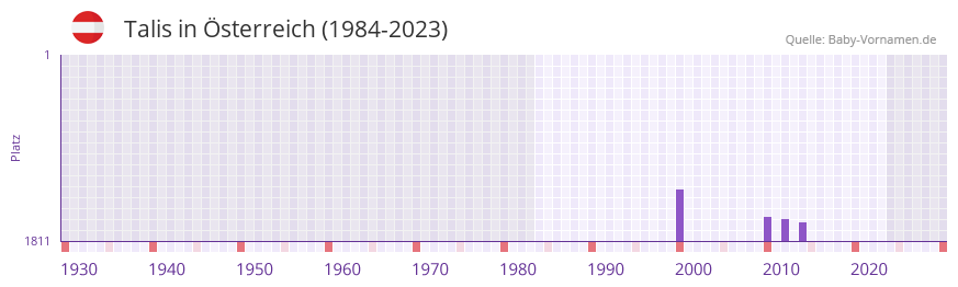 Talis in der Vornamen-Hitliste von sterreich (1984-2023)