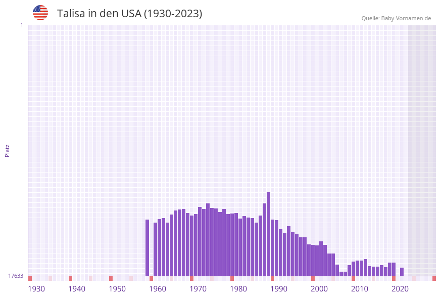Talisa in der Vornamen-Hitliste von den USA (1930-2023)