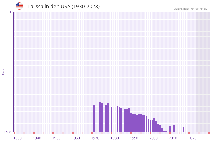 Talissa in der Vornamen-Hitliste von den USA (1930-2023) Talissa in der Vornamen-Hitliste von den USA (1930-2023)