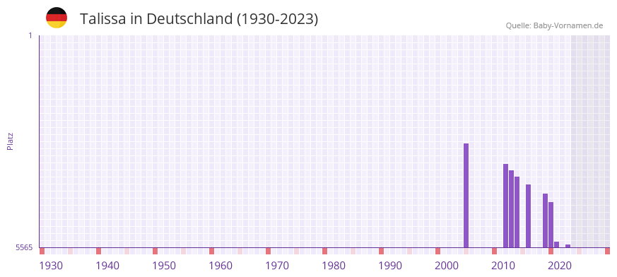 Talissa in der Vornamen-Hitliste von Deutschland (1930-2023) Talissa in der Vornamen-Hitliste von Deutschland (1930-2023)
