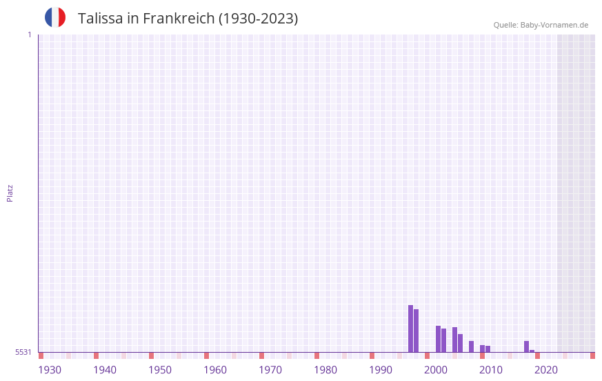 Talissa in der Vornamen-Hitliste von Frankreich (1930-2023) Talissa in der Vornamen-Hitliste von Frankreich (1930-2023)