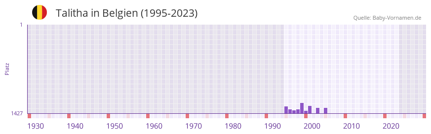 Talitha in der Vornamen-Hitliste von Belgien (1995-2023)