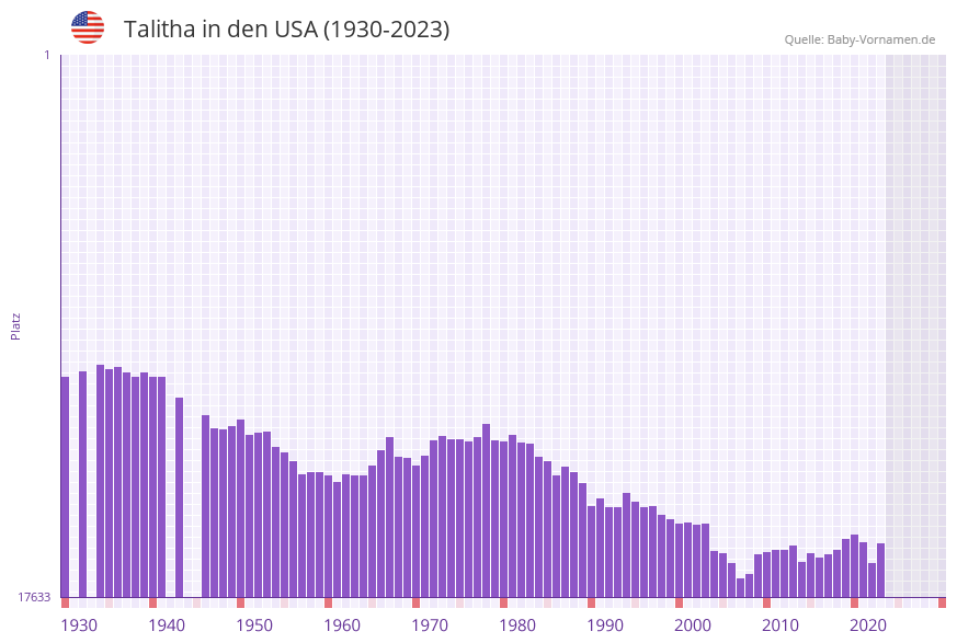 Talitha in der Vornamen-Hitliste von den USA (1930-2023)