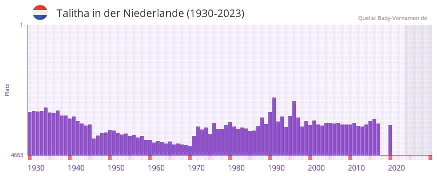 Talitha in der Vornamen-Hitliste von der Niederlande (1930-2023)