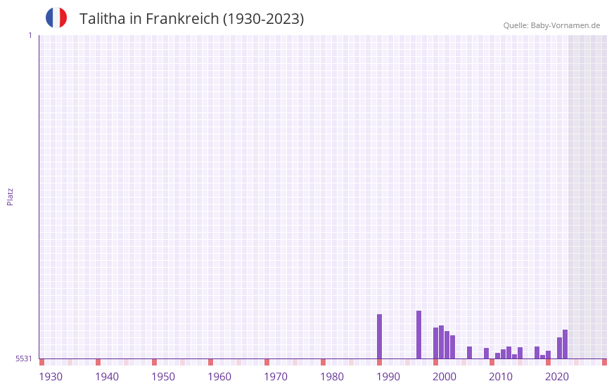 Talitha in der Vornamen-Hitliste von Frankreich (1930-2023)