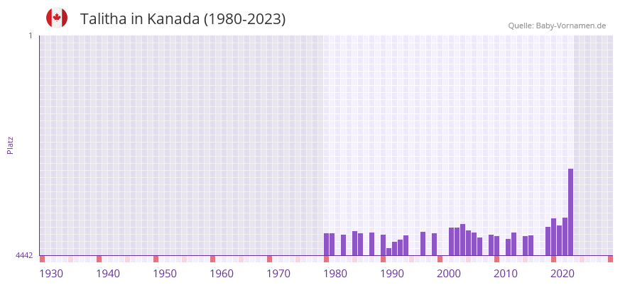 Talitha in der Vornamen-Hitliste von Kanada (1980-2023)