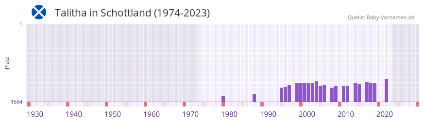 Talitha in der Vornamen-Hitliste von Schottland (1974-2023)
