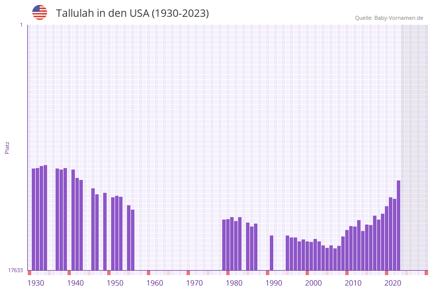 Tallulah in der Vornamen-Hitliste von den USA (1930-2023)