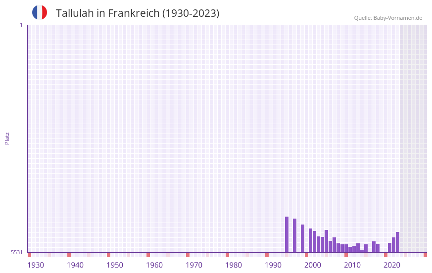 Tallulah in der Vornamen-Hitliste von Frankreich (1930-2023)