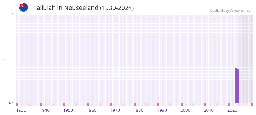 Tallulah in der Vornamen-Hitliste von Neuseeland (1930-2024)