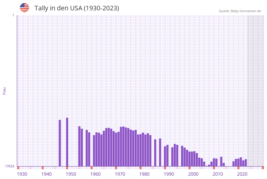 Tally in der Vornamen-Hitliste von den USA (1930-2023)