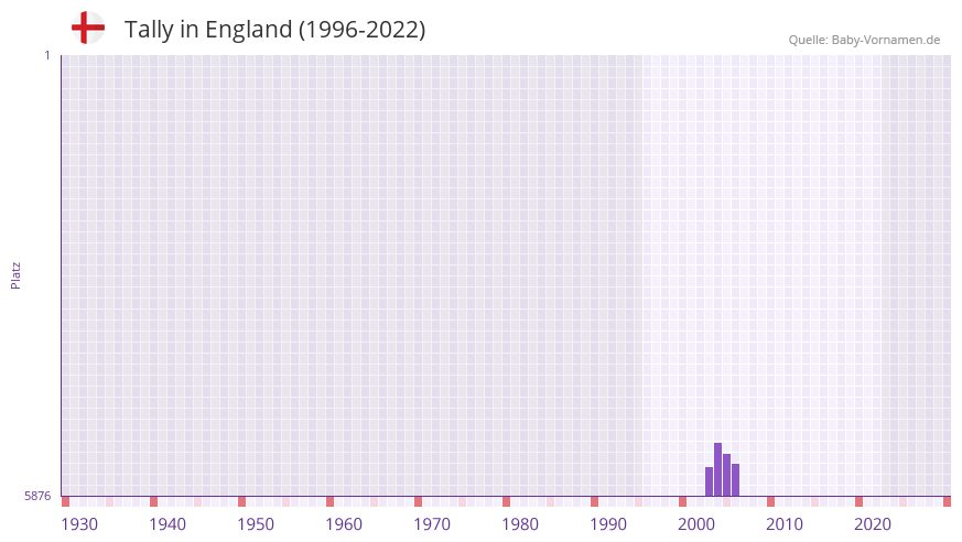 Tally in der Vornamen-Hitliste von England (1996-2022)